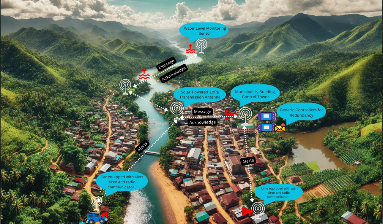 River Monitoring System